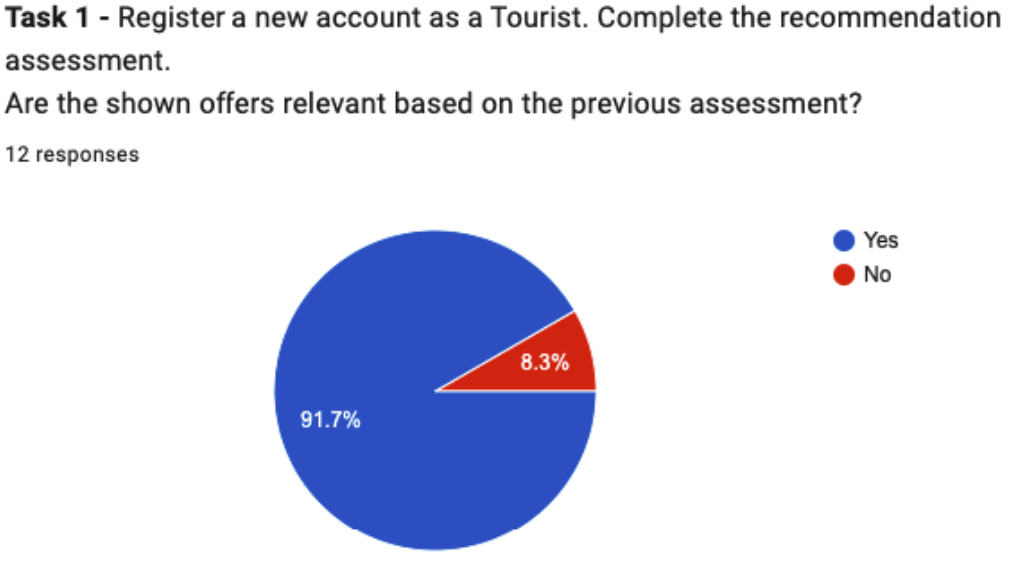 Usability Tests for Recommender