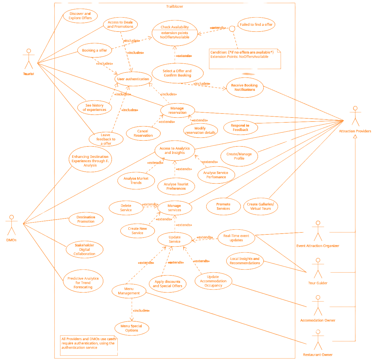 Use Case UML Diagram